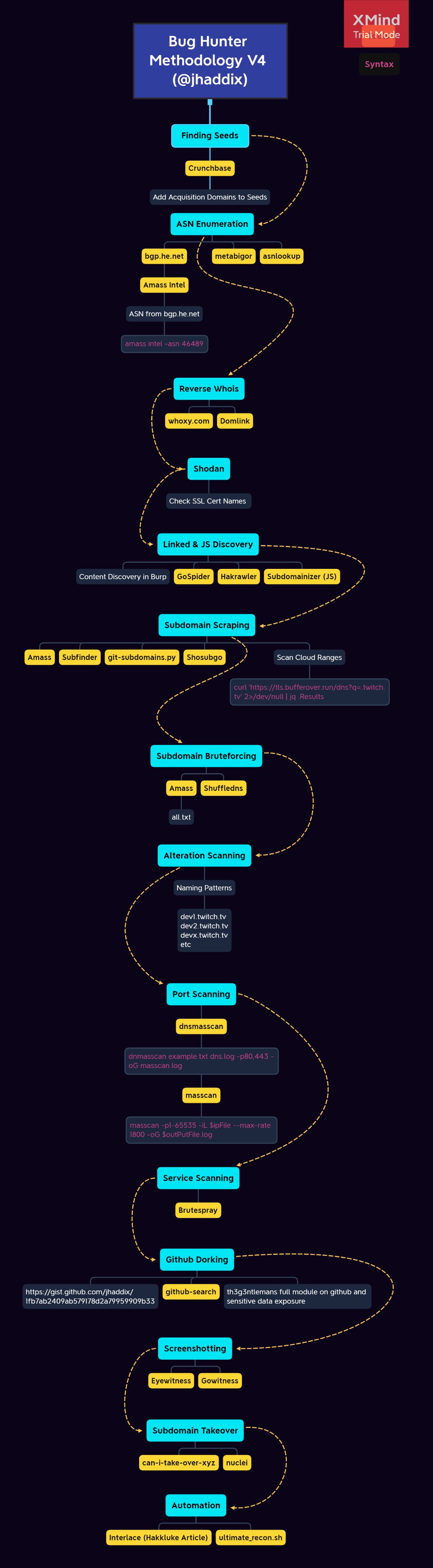 Bug Bounty Roadmaps